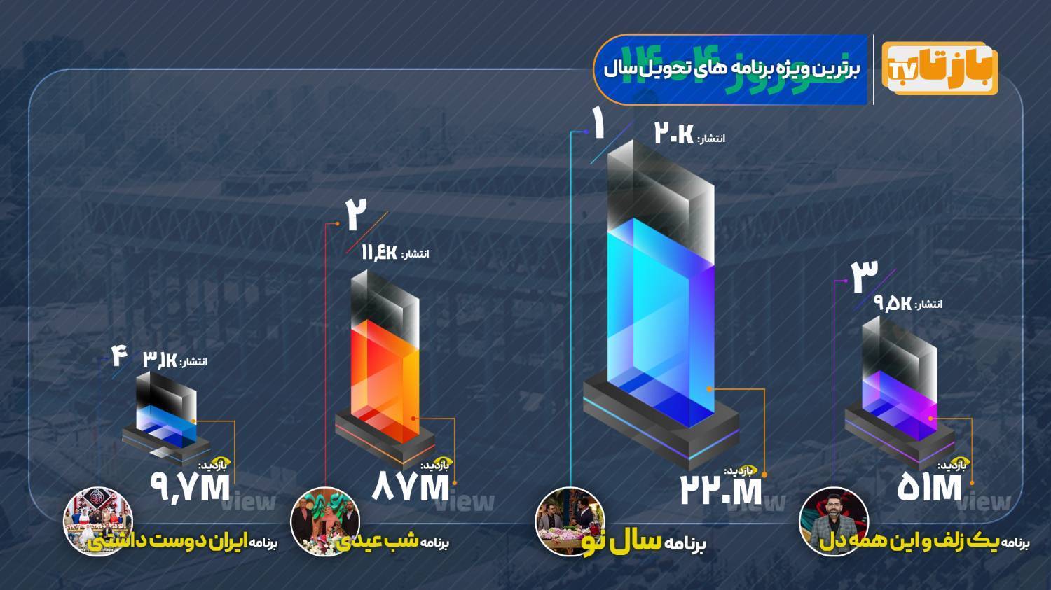۳۶۷ میلیون بازدید و ۴۲ درصد رشد ویژه برنامه‌های سال نو