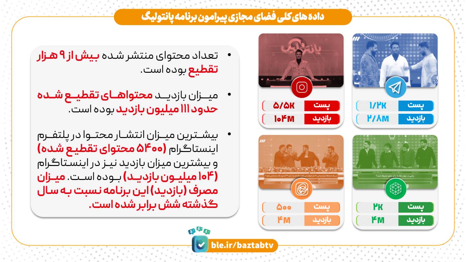 ۱۱۱ میلیون بازدید مجازی برای برنامه «پانتولیگ»