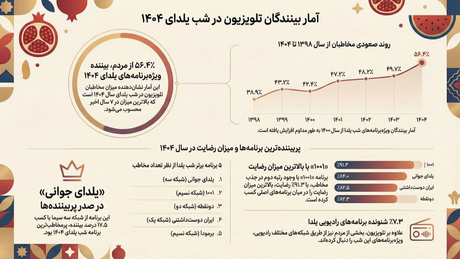«یلدای جوانی» پربیننده‌ترین برنامه تلویزیون در شب یلدا/ 56.4درصد از مردم مخاطب برنامه‌های این شب